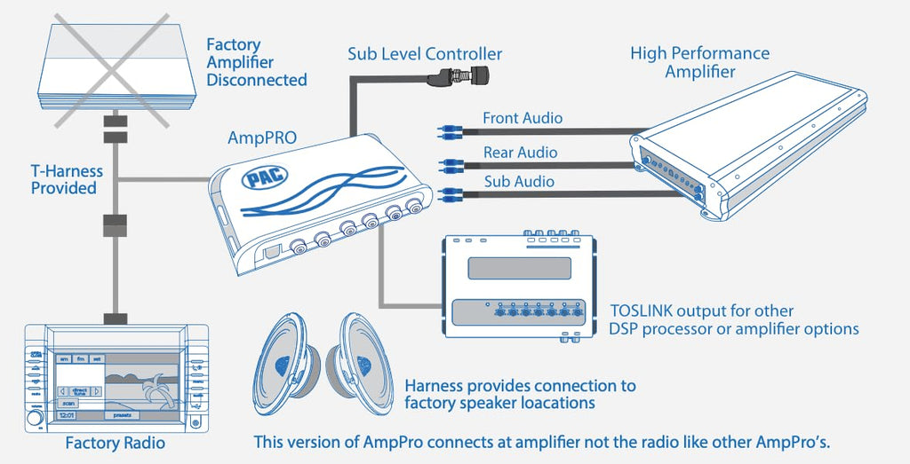 PAC Amplifier Integration Interface for 2023+ Silverado EV, Suburban & More