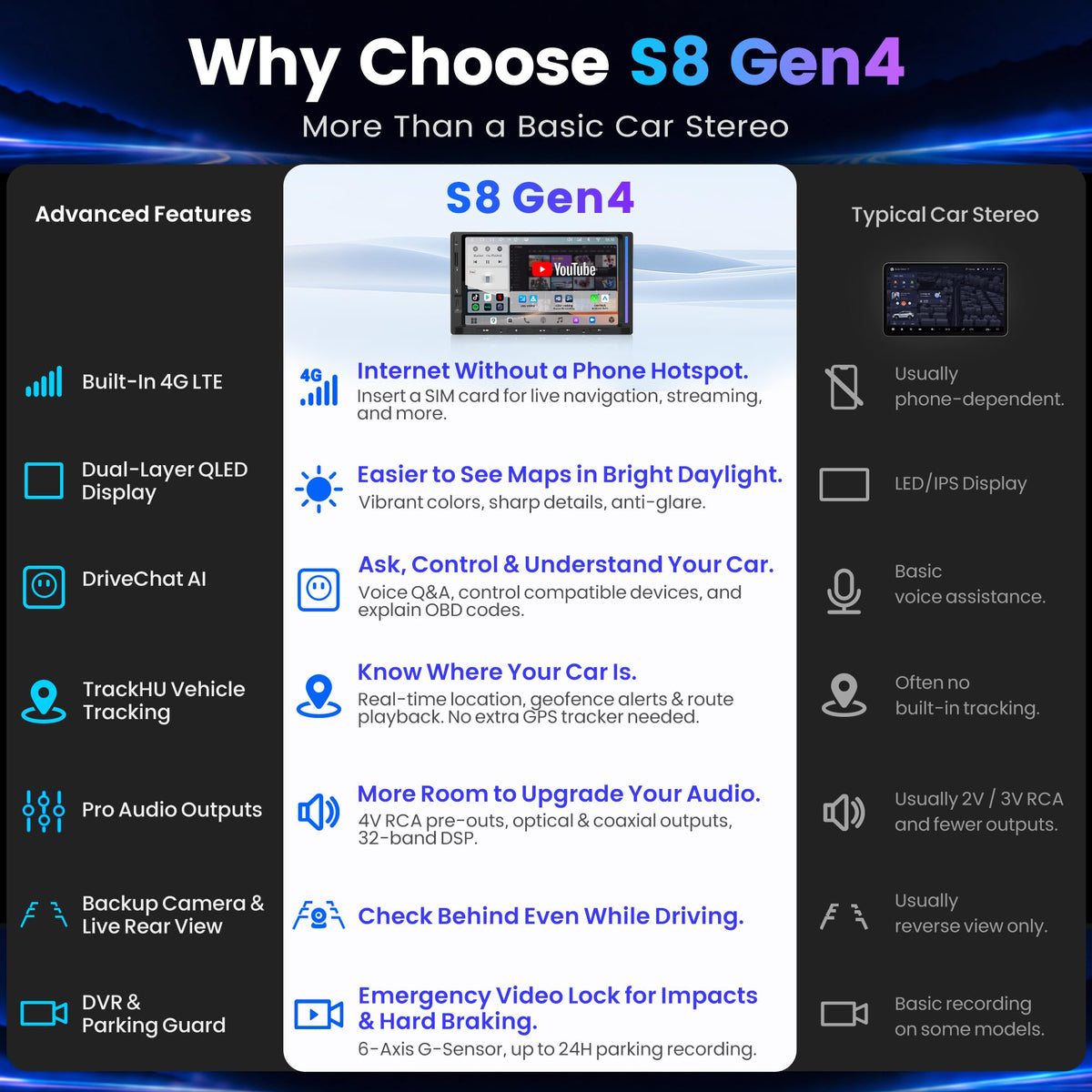 S8 Gen4 7" Android Double DIN Car Stereo with 4G LTE, Wireless CarPlay & Android Auto, QLED Touchscreen, DSP 4V Pre-Outs, Optical Out, HDMI in/Out, GPS Tracker, LED Sync Bar, S84G2D7PB